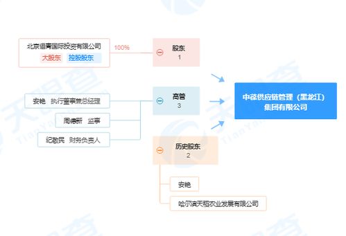 中葆供应链管理（黑龙江）集团及其分公司因商票持续逾期被公示